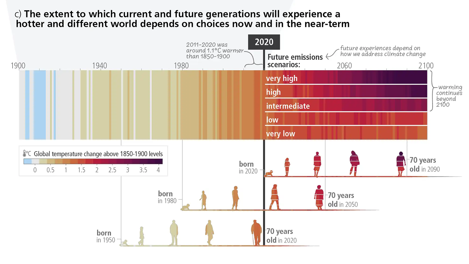 Figuren ur IPCC:s syntesrapport visar hur dagens och den närmaste framtidens beslut avgör framtiden för kommande generationer. 